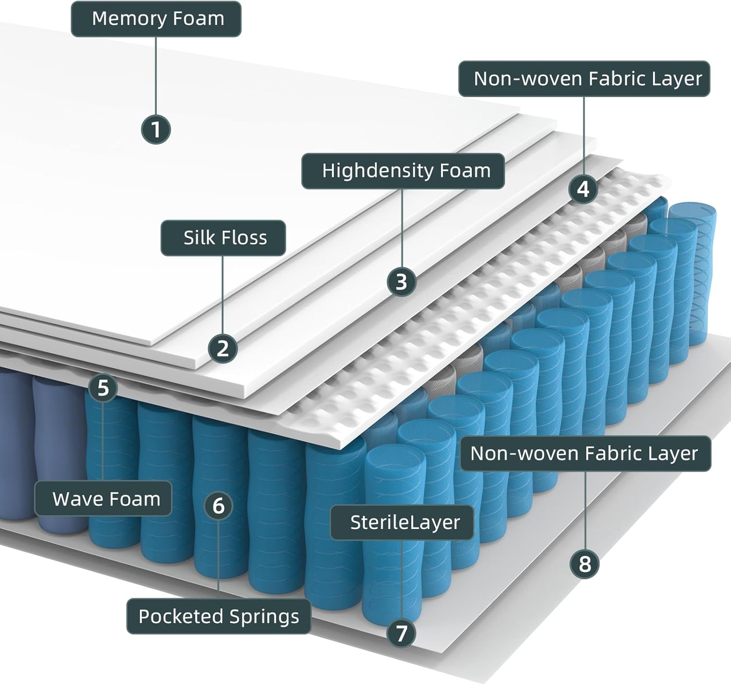 King Size Mattress 5FT | 11" Extra Thick Memory Foam & Pocket Sprung | 9-Zone Orthopedic Support,Medium Firm,Motion Isolation,Edge Support 150x200x28cm